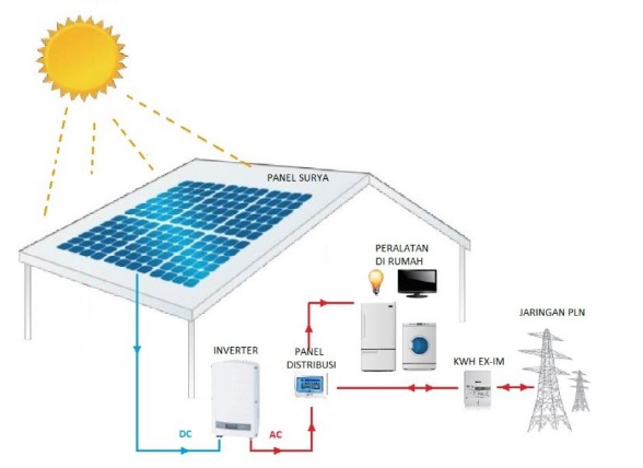 Cara Terbaik Memasangkan Panel Surya Solar Sel Dirumah Sampai Dapat Menghasilkan Listrik Dari