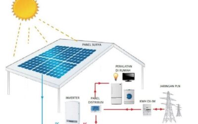 Cara terbaik memasangkan Panel surya (solar sel) dirumah sampai dapat menghasilkan listrik dari matahari